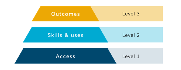 Outcomes, Skills, Access