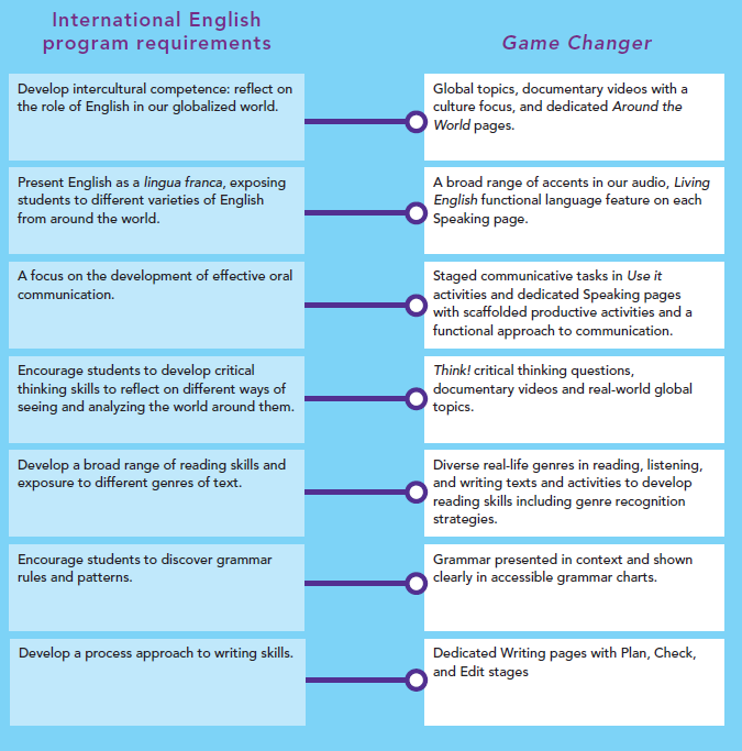 GC International program requirements - Game changer