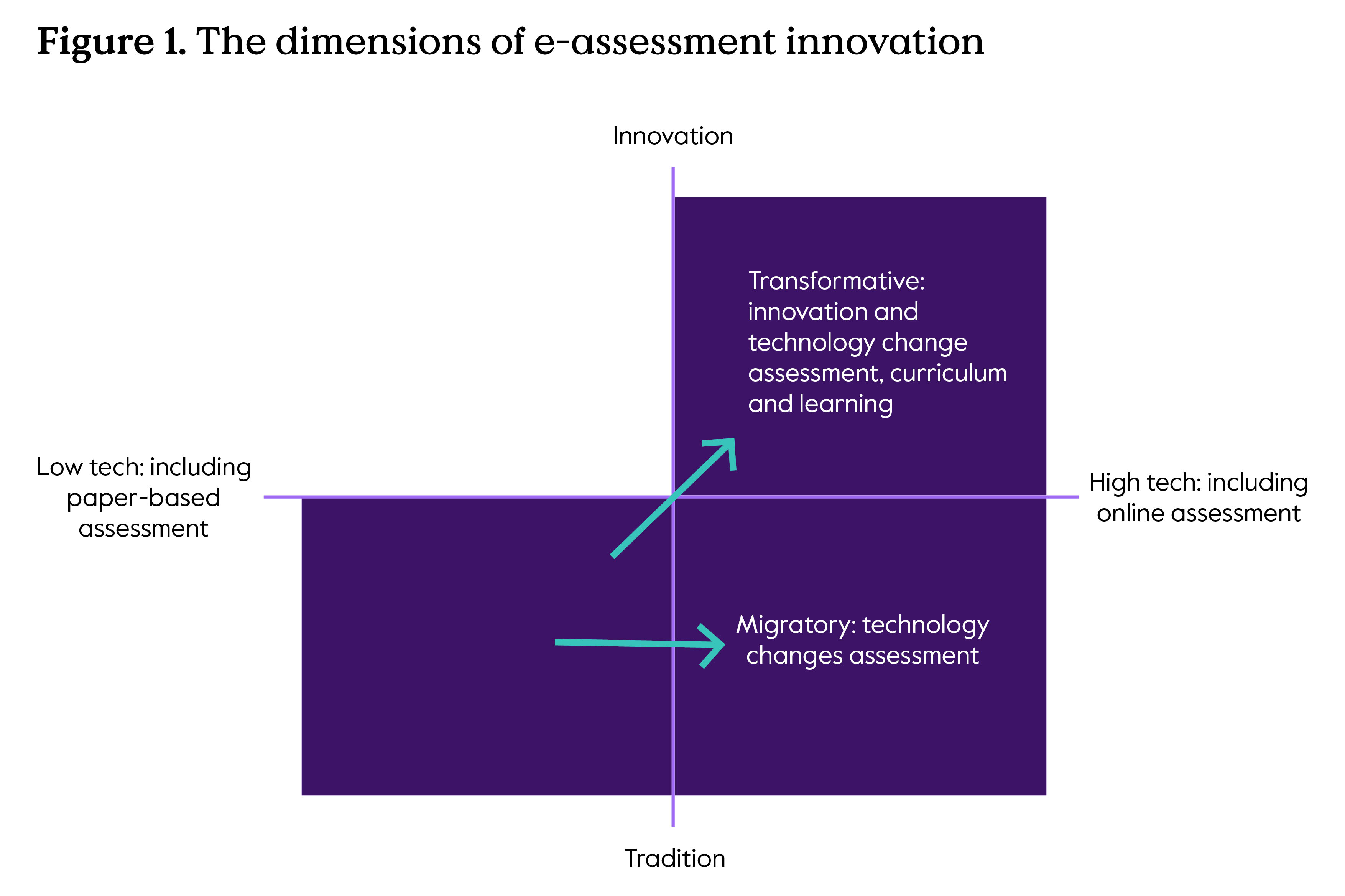 A graph mapping low to high tech on the x-axis against tradion to innovation on the y-axis. With an arrow labeled 'Transformative' moving from bottom left to the top right quadrant and a second arrow moving from bottom left to bottom right labelled migratory