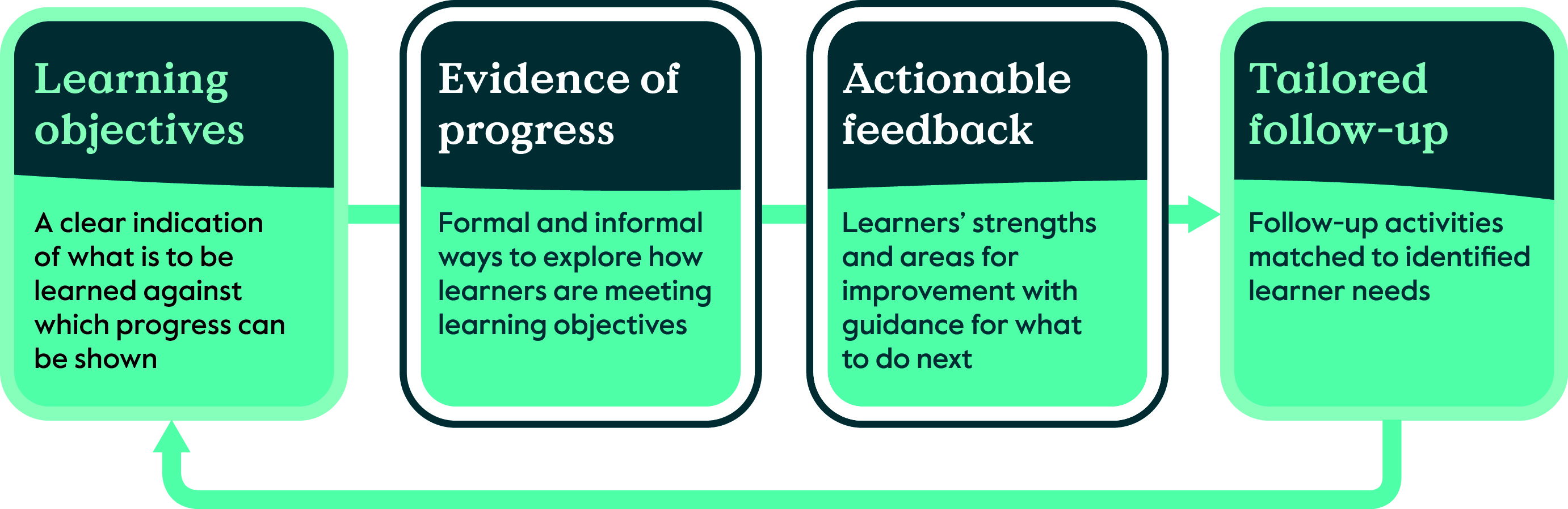 Visual steps and strategies to enhance learning outcomes.